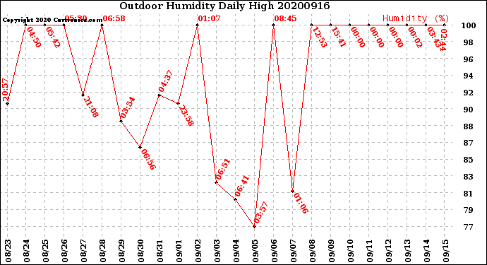 Milwaukee Weather Outdoor Humidity<br>Daily High