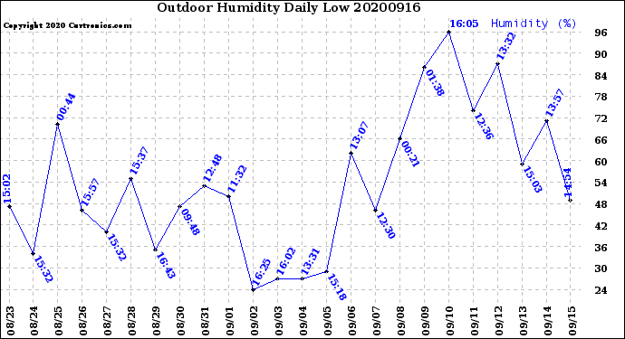 Milwaukee Weather Outdoor Humidity<br>Daily Low