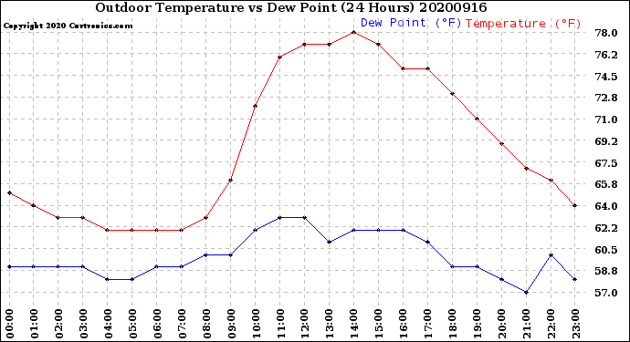 Milwaukee Weather Outdoor Temperature<br>vs Dew Point<br>(24 Hours)