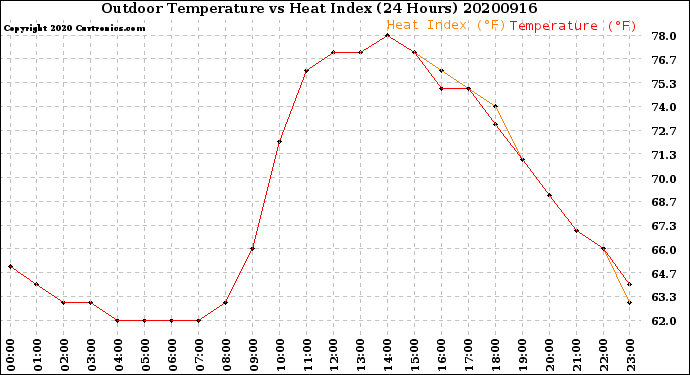 Milwaukee Weather Outdoor Temperature<br>vs Heat Index<br>(24 Hours)