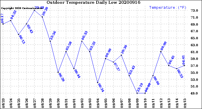 Milwaukee Weather Outdoor Temperature<br>Daily Low