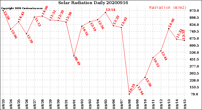 Milwaukee Weather Solar Radiation<br>Daily