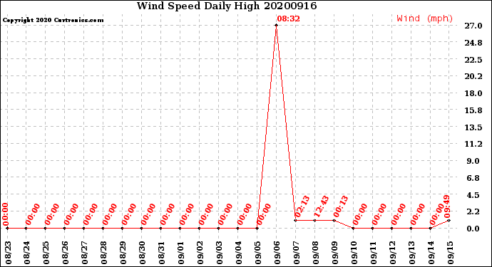 Milwaukee Weather Wind Speed<br>Daily High