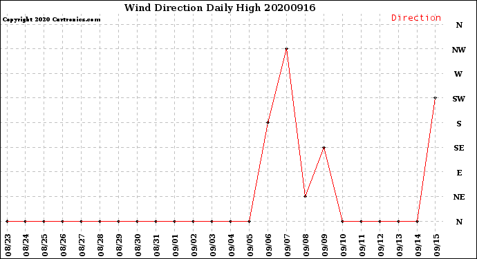 Milwaukee Weather Wind Direction<br>Daily High