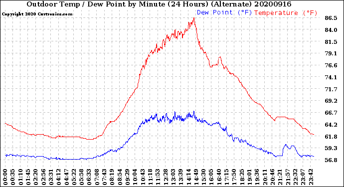 Milwaukee Weather Outdoor Temp / Dew Point<br>by Minute<br>(24 Hours) (Alternate)