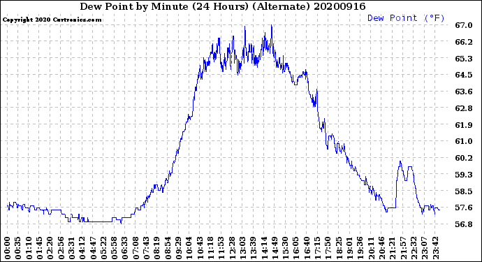 Milwaukee Weather Dew Point<br>by Minute<br>(24 Hours) (Alternate)