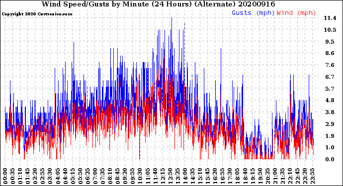 Milwaukee Weather Wind Speed/Gusts<br>by Minute<br>(24 Hours) (Alternate)