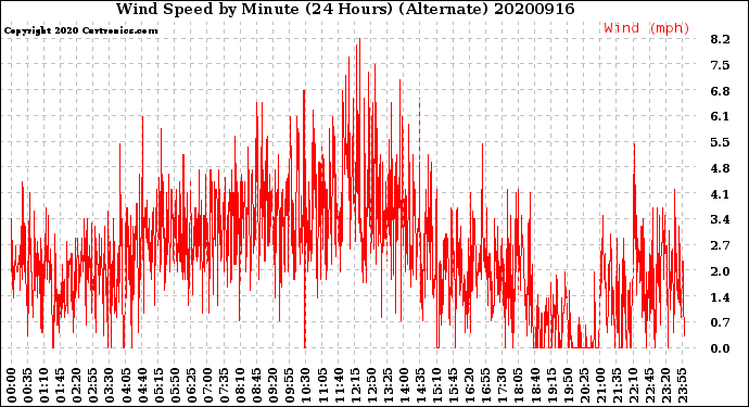 Milwaukee Weather Wind Speed<br>by Minute<br>(24 Hours) (Alternate)