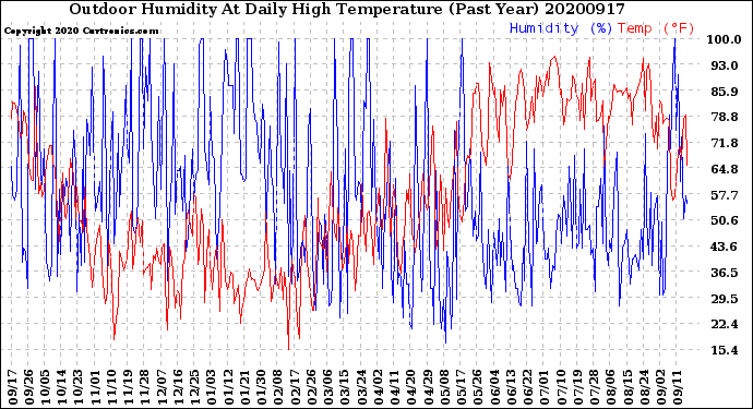 Milwaukee Weather Outdoor Humidity<br>At Daily High<br>Temperature<br>(Past Year)