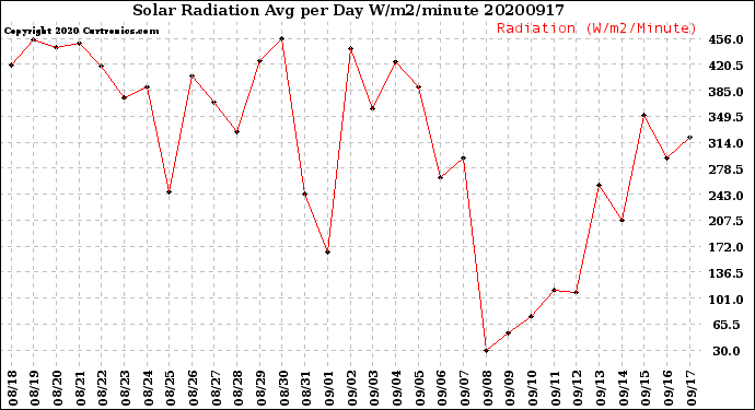 Milwaukee Weather Solar Radiation<br>Avg per Day W/m2/minute