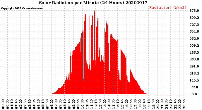 Milwaukee Weather Solar Radiation<br>per Minute<br>(24 Hours)