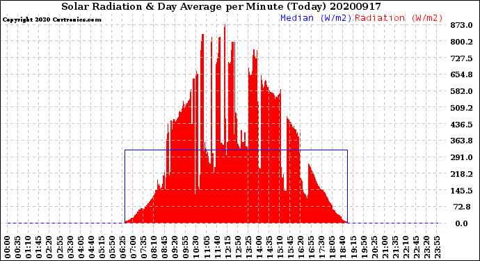 Milwaukee Weather Solar Radiation<br>& Day Average<br>per Minute<br>(Today)