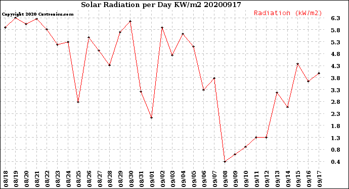 Milwaukee Weather Solar Radiation<br>per Day KW/m2