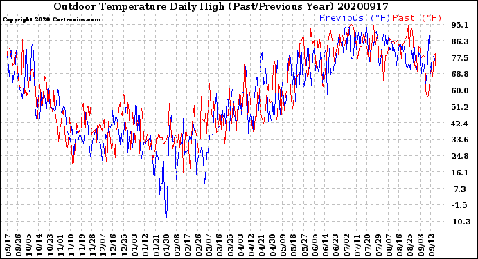 Milwaukee Weather Outdoor Temperature<br>Daily High<br>(Past/Previous Year)