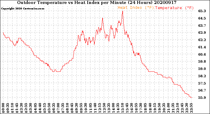 Milwaukee Weather Outdoor Temperature<br>vs Heat Index<br>per Minute<br>(24 Hours)