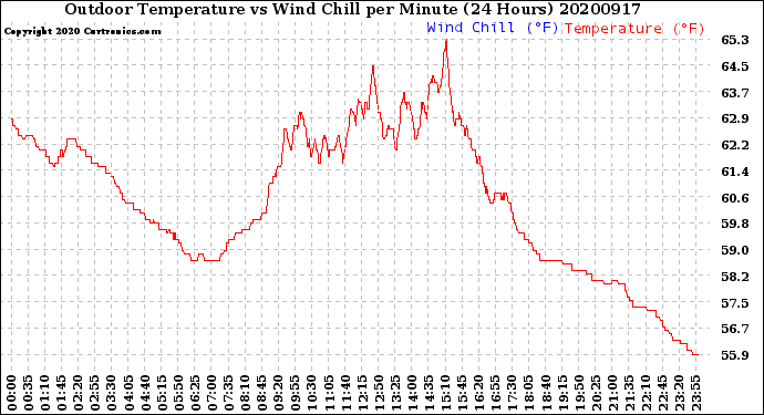 Milwaukee Weather Outdoor Temperature<br>vs Wind Chill<br>per Minute<br>(24 Hours)