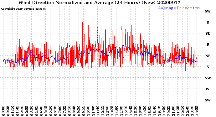 Milwaukee Weather Wind Direction<br>Normalized and Average<br>(24 Hours) (New)