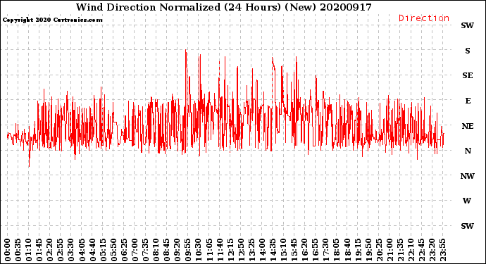 Milwaukee Weather Wind Direction<br>Normalized<br>(24 Hours) (New)