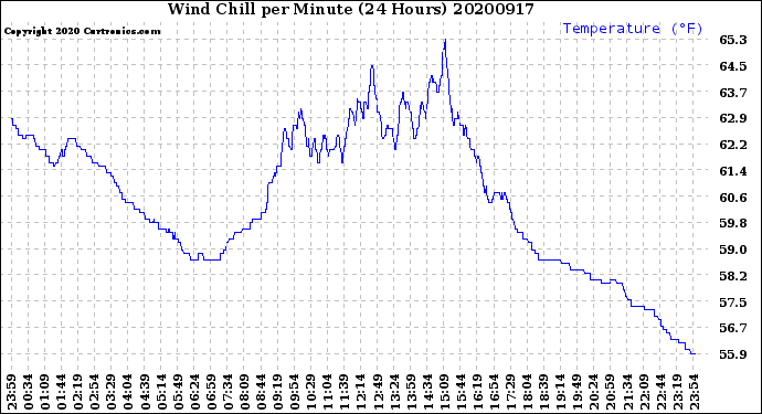 Milwaukee Weather Wind Chill<br>per Minute<br>(24 Hours)