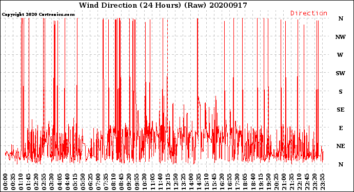 Milwaukee Weather Wind Direction<br>(24 Hours) (Raw)