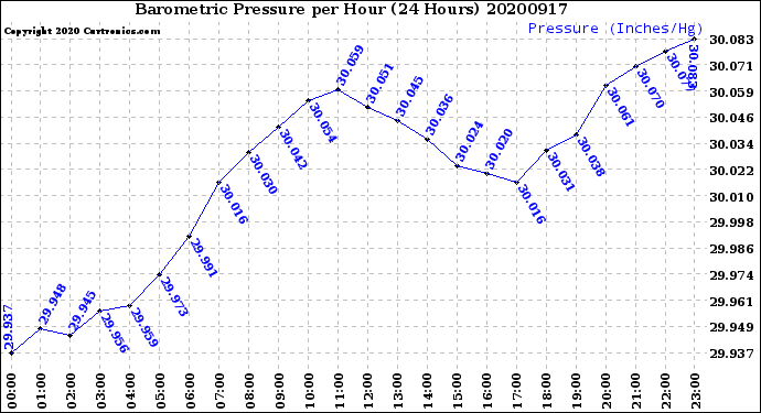 Milwaukee Weather Barometric Pressure<br>per Hour<br>(24 Hours)