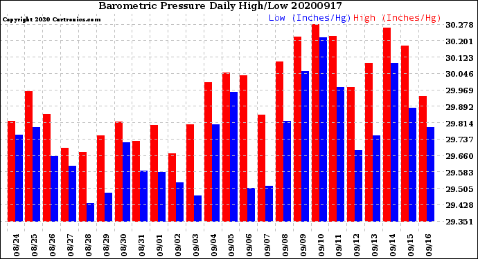 Milwaukee Weather Barometric Pressure<br>Daily High/Low