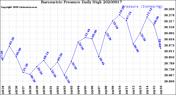 Milwaukee Weather Barometric Pressure<br>Daily High