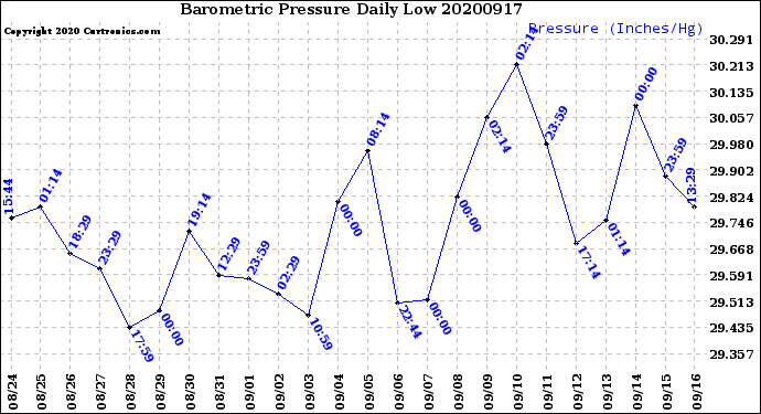 Milwaukee Weather Barometric Pressure<br>Daily Low