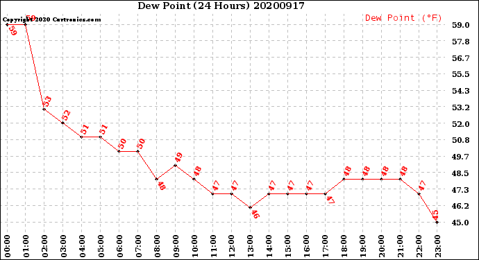Milwaukee Weather Dew Point<br>(24 Hours)