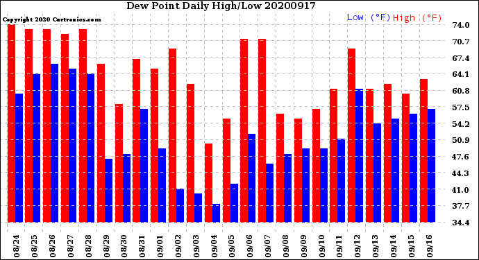 Milwaukee Weather Dew Point<br>Daily High/Low