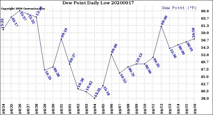 Milwaukee Weather Dew Point<br>Daily Low