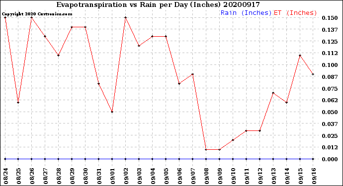 Milwaukee Weather Evapotranspiration<br>vs Rain per Day<br>(Inches)