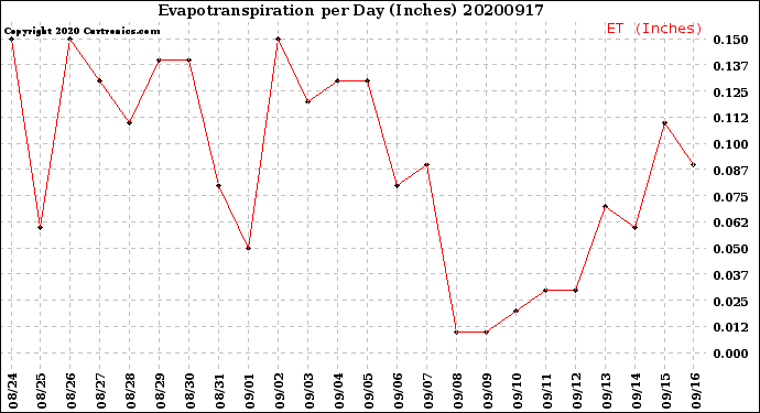 Milwaukee Weather Evapotranspiration<br>per Day (Inches)