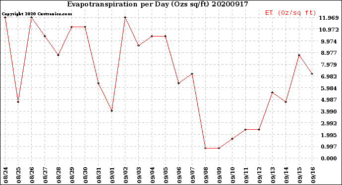 Milwaukee Weather Evapotranspiration<br>per Day (Ozs sq/ft)