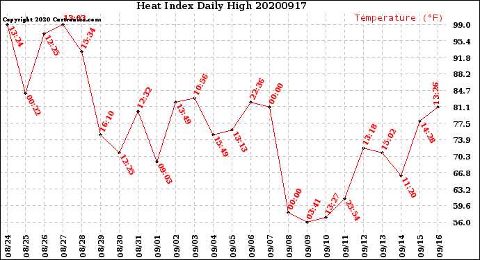 Milwaukee Weather Heat Index<br>Daily High