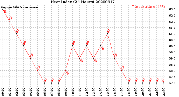 Milwaukee Weather Heat Index<br>(24 Hours)