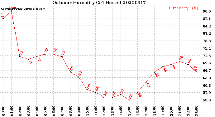 Milwaukee Weather Outdoor Humidity<br>(24 Hours)