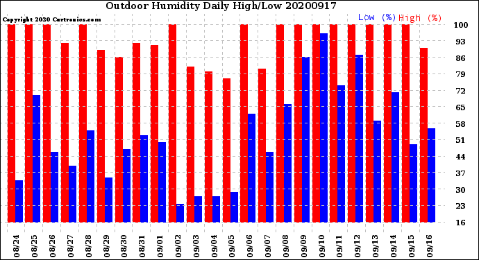 Milwaukee Weather Outdoor Humidity<br>Daily High/Low