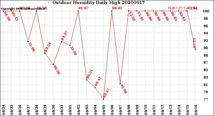 Milwaukee Weather Outdoor Humidity<br>Daily High