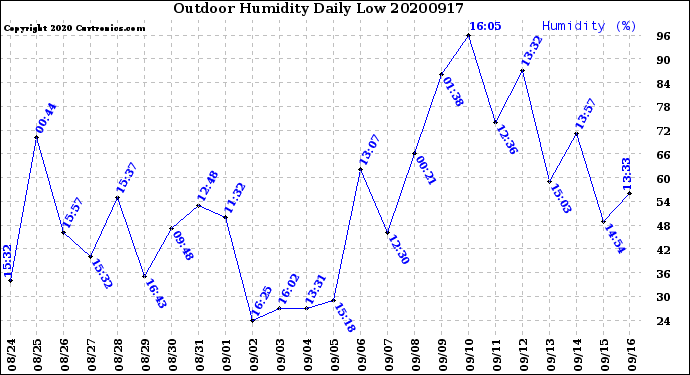 Milwaukee Weather Outdoor Humidity<br>Daily Low