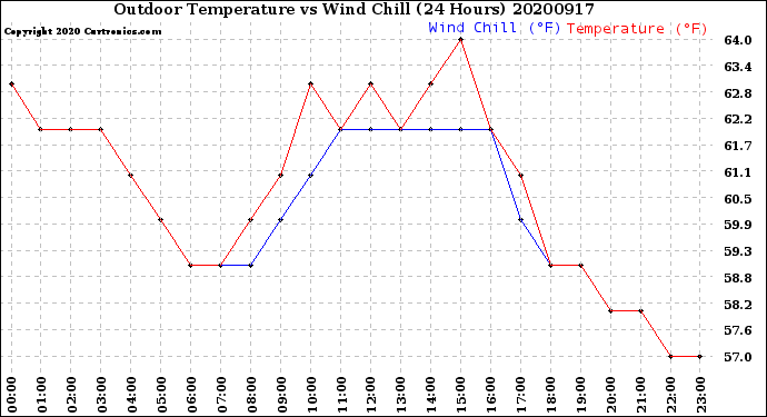 Milwaukee Weather Outdoor Temperature<br>vs Wind Chill<br>(24 Hours)