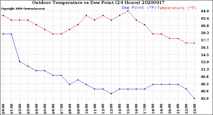 Milwaukee Weather Outdoor Temperature<br>vs Dew Point<br>(24 Hours)