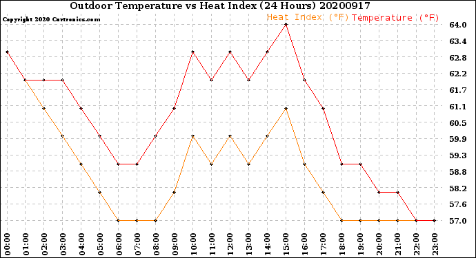 Milwaukee Weather Outdoor Temperature<br>vs Heat Index<br>(24 Hours)