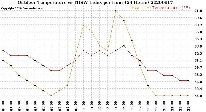 Milwaukee Weather Outdoor Temperature<br>vs THSW Index<br>per Hour<br>(24 Hours)