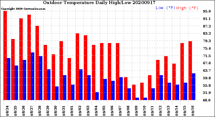 Milwaukee Weather Outdoor Temperature<br>Daily High/Low