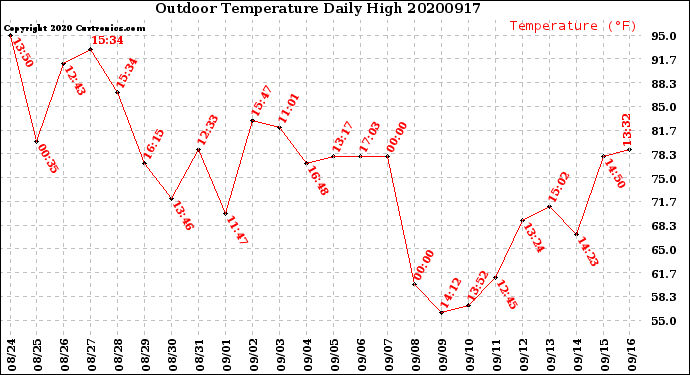 Milwaukee Weather Outdoor Temperature<br>Daily High