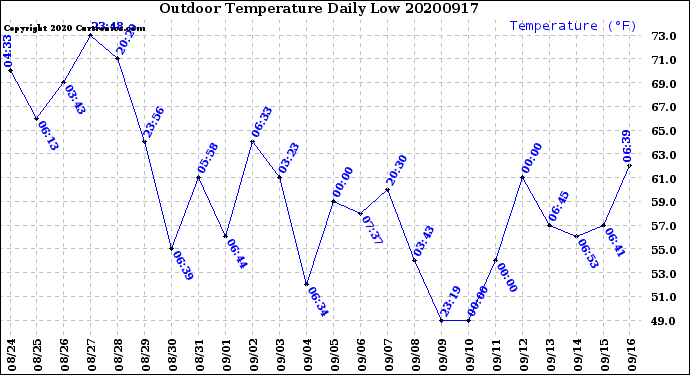 Milwaukee Weather Outdoor Temperature<br>Daily Low