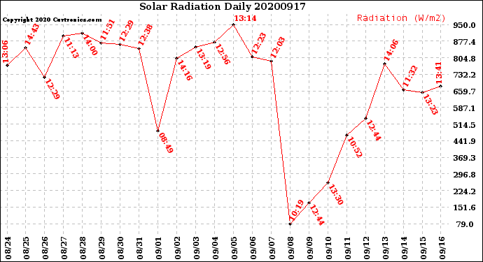 Milwaukee Weather Solar Radiation<br>Daily