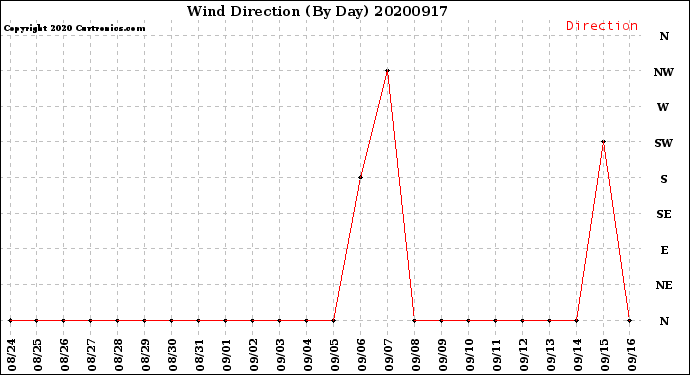 Milwaukee Weather Wind Direction<br>(By Day)