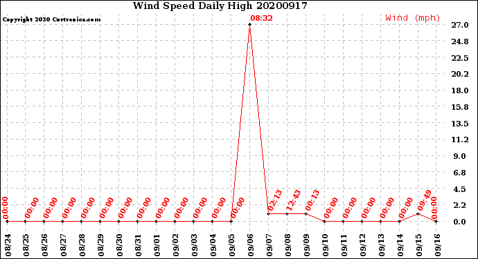 Milwaukee Weather Wind Speed<br>Daily High